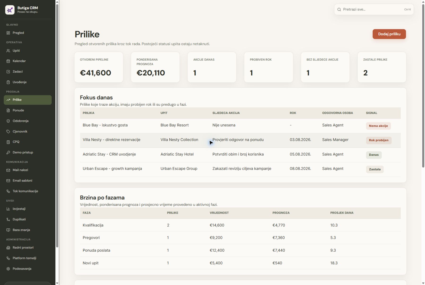 Sales pipeline health in Butiga CRM: today's focus, overdue deadlines, opportunities without a next action, stage velocity and weighted forecast &mdash; demo data.